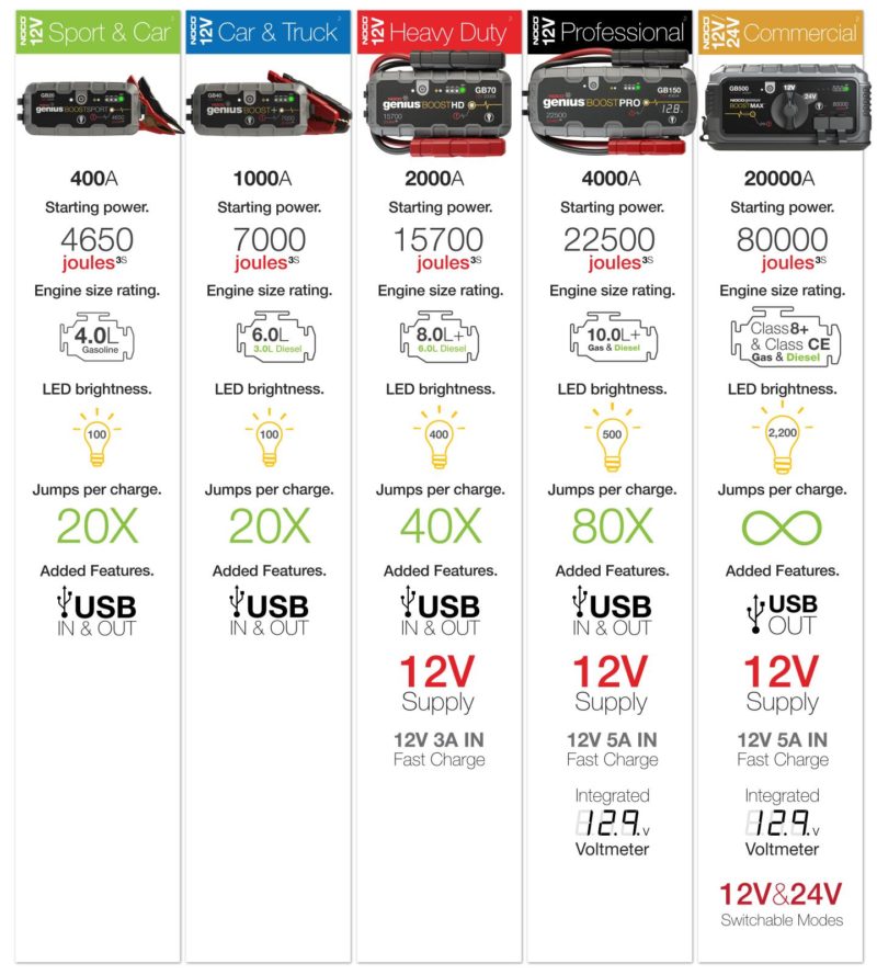 Noco GB150 Booster - Image 7